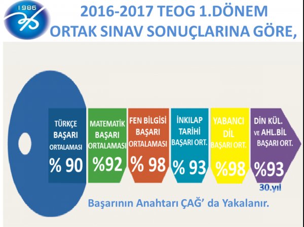 2016-2017 TEOG 1.Dönem Ortak Sınav Sonuçlarıyla Öğrencilerimiz Bizleri yine Gururlandırdılar.